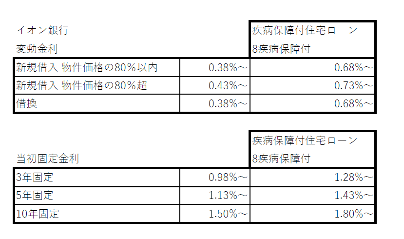 イオン銀行の住宅ローン