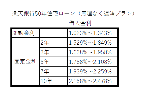 楽天銀行の住宅ローン