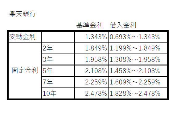 楽天銀行の住宅ローン